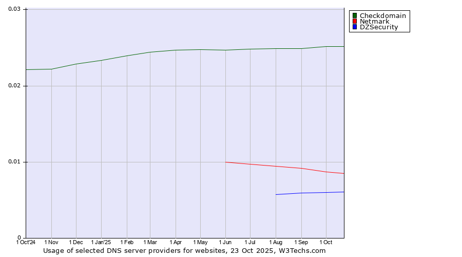 Historical trends in the usage of Checkdomain vs. Netmark vs. DZSecurity