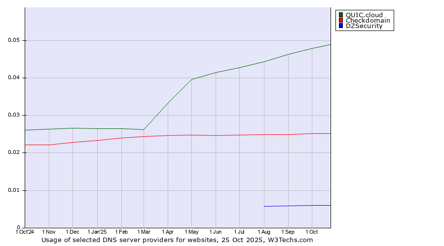 Historical trends in the usage of QUIC.cloud vs. Checkdomain vs. DZSecurity