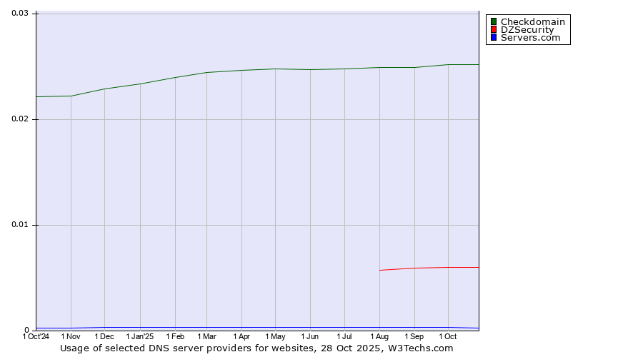 Historical trends in the usage of Checkdomain vs. DZSecurity vs. Servers.com