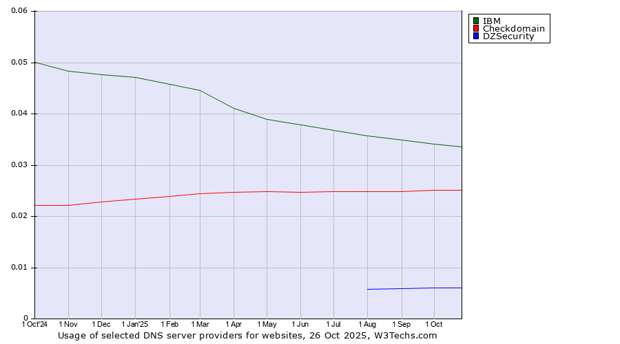 Historical trends in the usage of IBM vs. Checkdomain vs. DZSecurity
