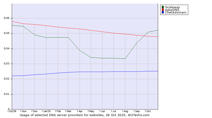 Historical trends in the usage of Scaleway vs. easyDNS vs. Checkdomain