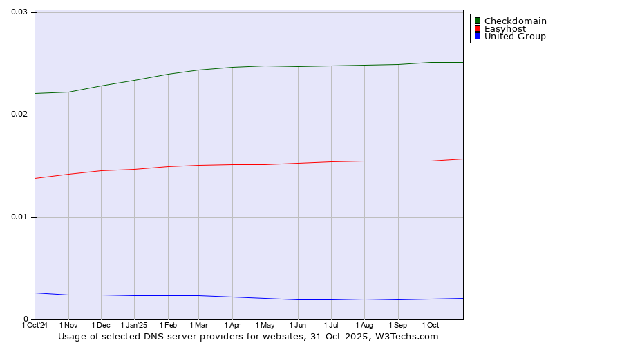 Historical trends in the usage of Checkdomain vs. Easyhost vs. United Group