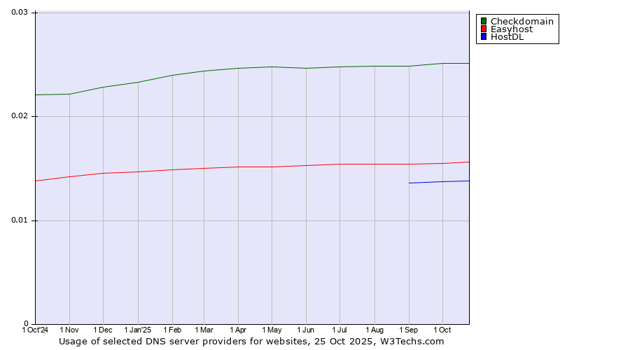 Historical trends in the usage of Checkdomain vs. Easyhost vs. HostDL