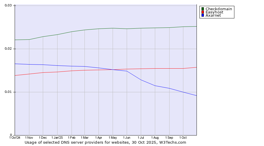 Historical trends in the usage of Checkdomain vs. Easyhost vs. Axarnet