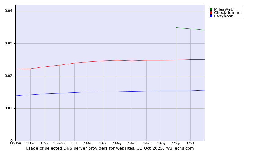 Historical trends in the usage of MilesWeb vs. Checkdomain vs. Easyhost