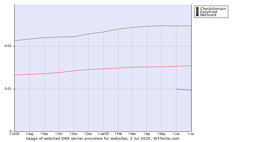 Historical trends in the usage of Checkdomain vs. Easyhost vs. Netmark