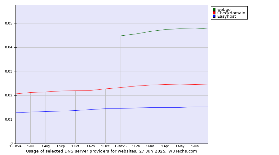 Historical trends in the usage of webgo vs. Checkdomain vs. Easyhost
