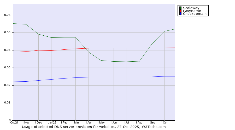 Historical trends in the usage of Scaleway vs. Easyname vs. Checkdomain