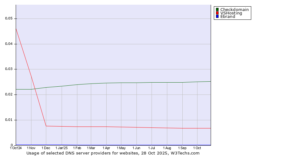 Historical trends in the usage of Checkdomain vs. VSHosting vs. Ebrand