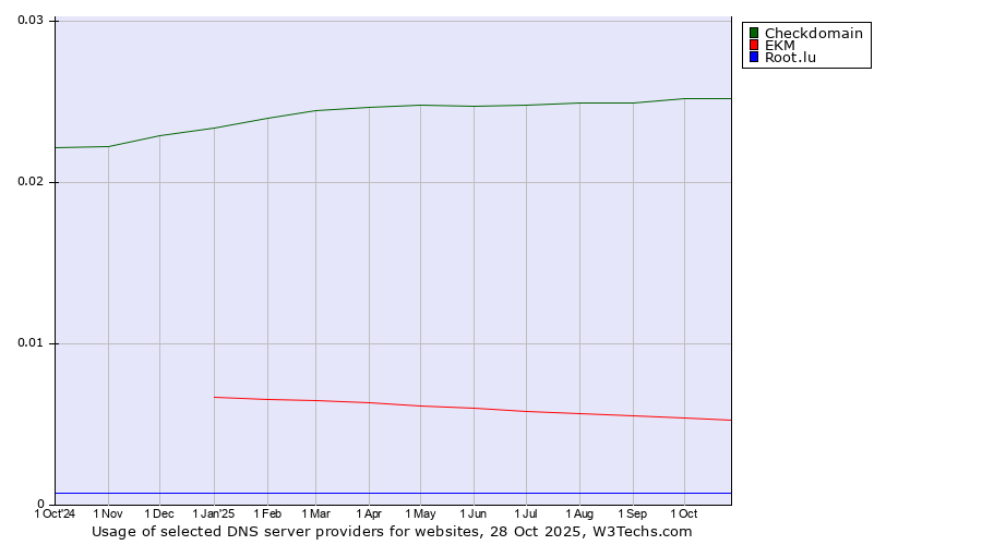 Historical trends in the usage of Checkdomain vs. EKM vs. Root.lu
