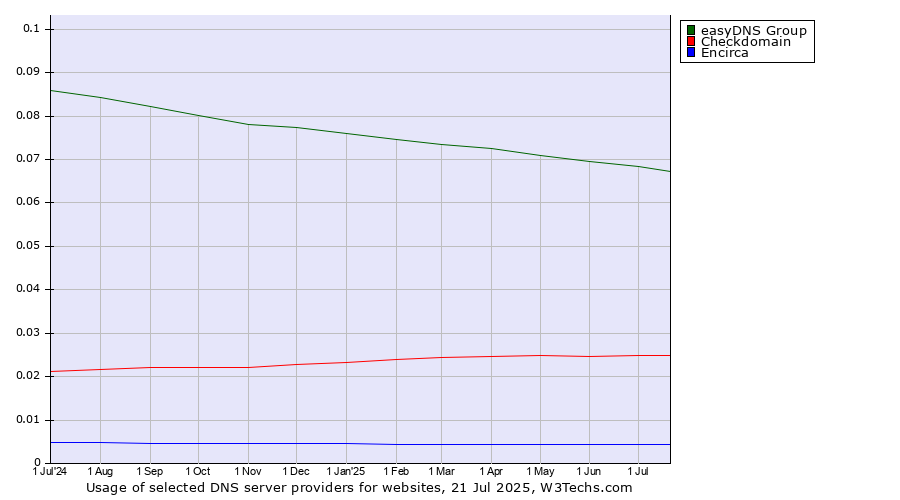 Historical trends in the usage of easyDNS Group vs. Checkdomain vs. Encirca