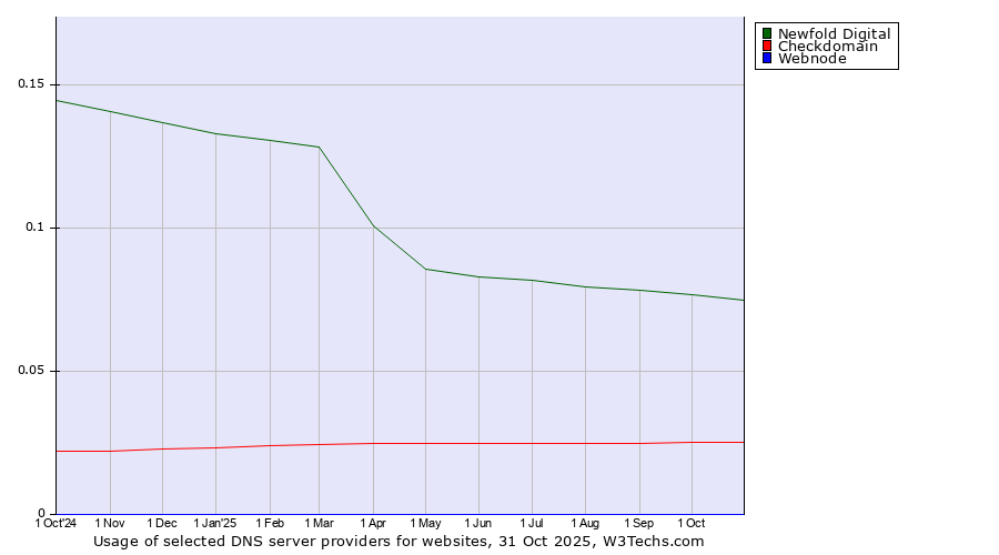 Historical trends in the usage of Newfold Digital vs. Checkdomain vs. Webnode