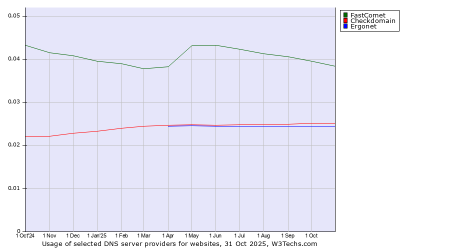 Historical trends in the usage of FastComet vs. Checkdomain vs. Ergonet