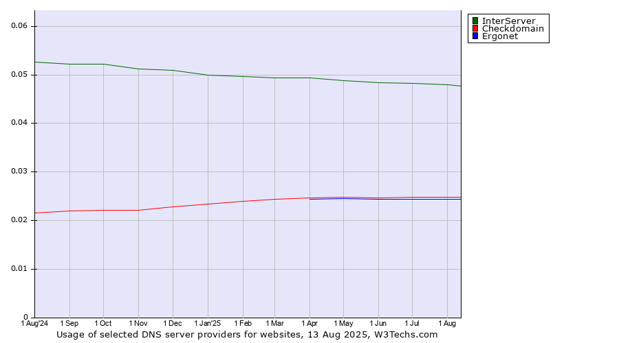 Historical trends in the usage of InterServer vs. Checkdomain vs. Ergonet
