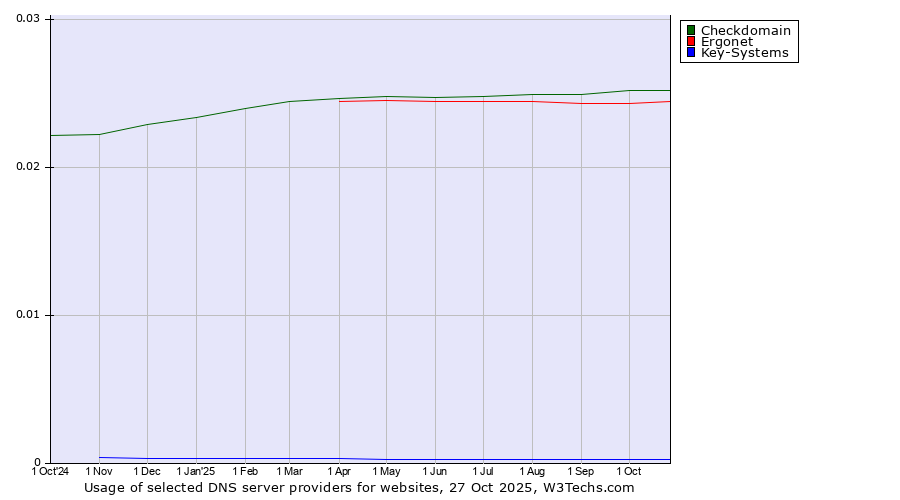 Historical trends in the usage of Checkdomain vs. Ergonet vs. Key-Systems