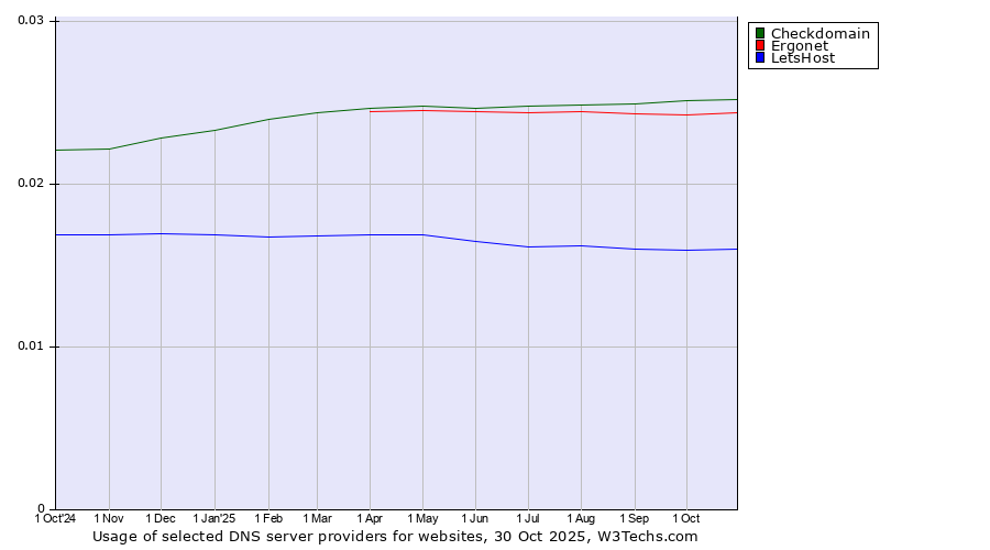 Historical trends in the usage of Checkdomain vs. Ergonet vs. LetsHost