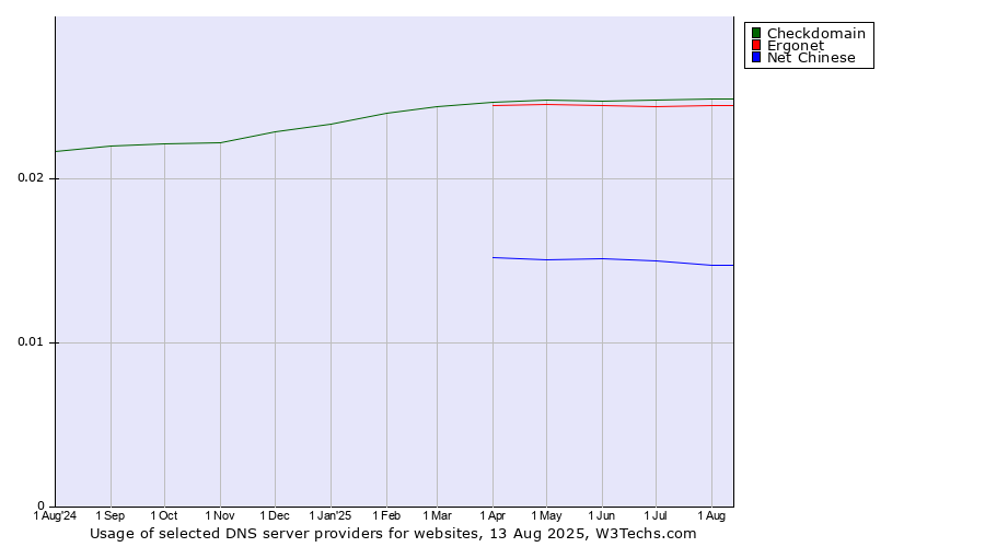 Historical trends in the usage of Checkdomain vs. Ergonet vs. Net Chinese