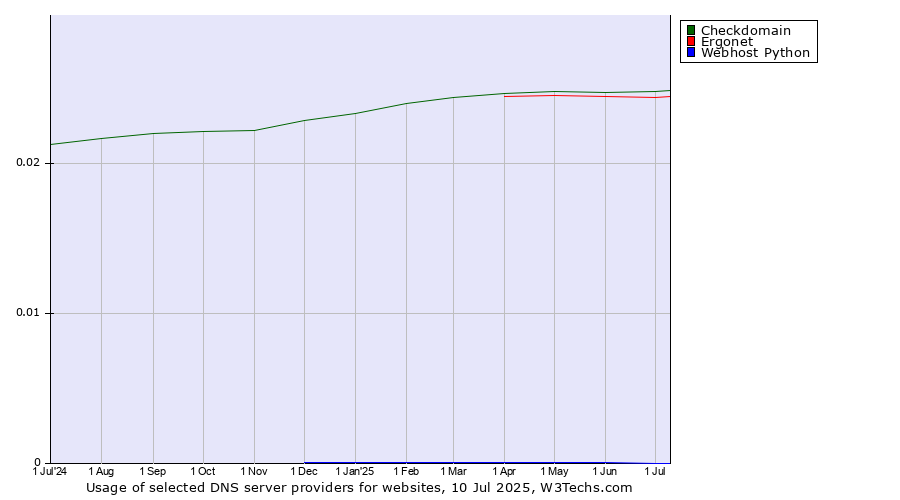Historical trends in the usage of Checkdomain vs. Ergonet vs. Webhost Python
