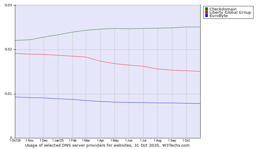 Historical trends in the usage of Checkdomain vs. Liberty Global Group vs. EuroByte