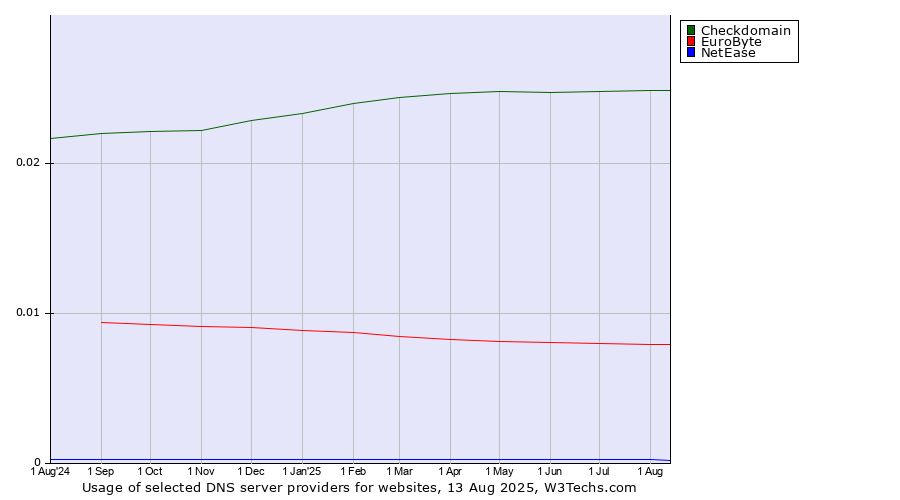 Historical trends in the usage of Checkdomain vs. EuroByte vs. NetEase