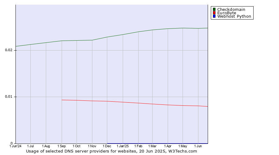 Historical trends in the usage of Checkdomain vs. EuroByte vs. Webhost Python