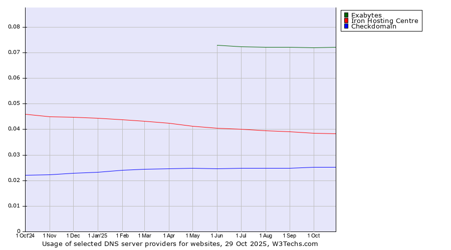 Historical trends in the usage of Exabytes vs. Iron Hosting Centre vs. Checkdomain