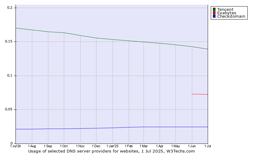 Historical trends in the usage of Tencent vs. Exabytes vs. Checkdomain