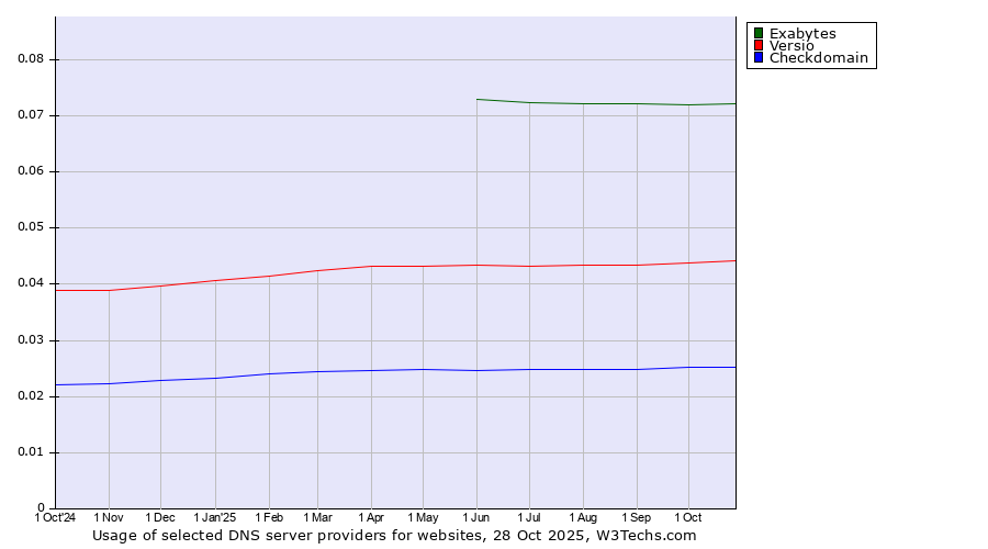 Historical trends in the usage of Exabytes vs. Versio vs. Checkdomain