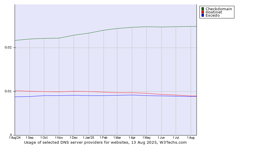 Historical trends in the usage of Checkdomain vs. Hostinet vs. Excedo