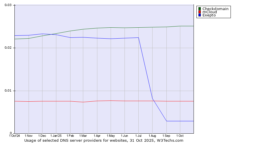 Historical trends in the usage of Checkdomain vs. mCloud vs. Exepto