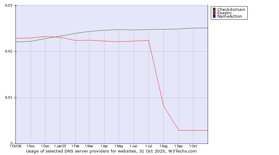 Historical trends in the usage of Checkdomain vs. Exepto vs. NameAction