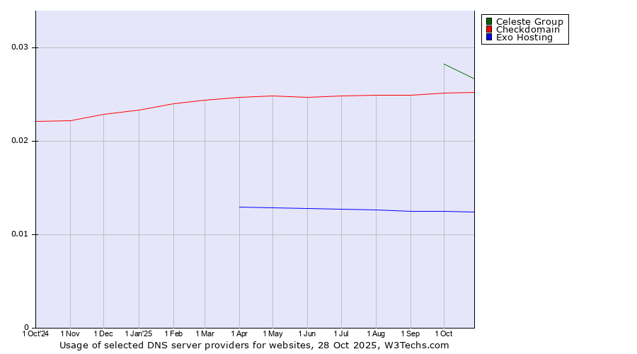 Historical trends in the usage of Celeste Group vs. Checkdomain vs. Exo Hosting