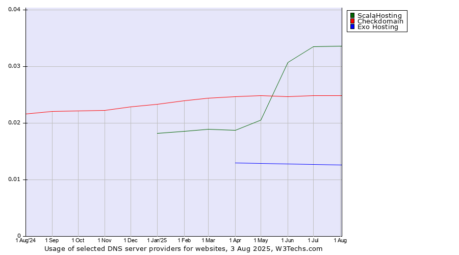 Historical trends in the usage of ScalaHosting vs. Checkdomain vs. Exo Hosting