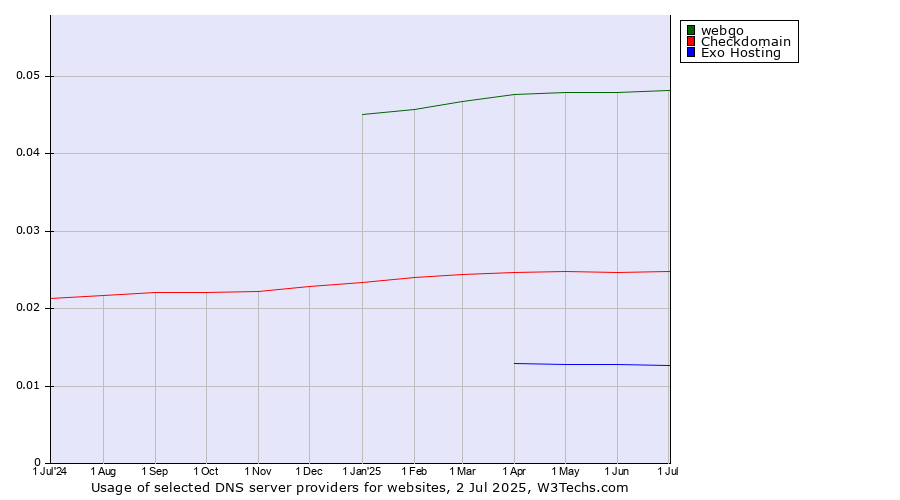 Historical trends in the usage of webgo vs. Checkdomain vs. Exo Hosting