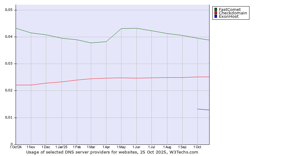 Historical trends in the usage of FastComet vs. Checkdomain vs. ExonHost