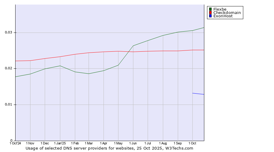 Historical trends in the usage of Flexbe vs. Checkdomain vs. ExonHost
