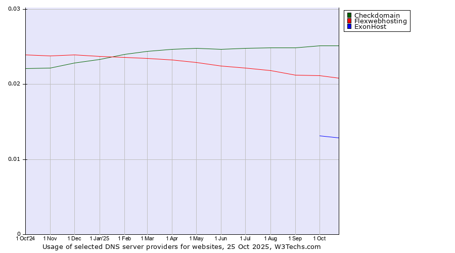 Historical trends in the usage of Checkdomain vs. Flexwebhosting vs. ExonHost