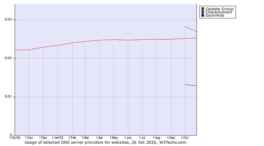 Historical trends in the usage of Celeste Group vs. Checkdomain vs. ExonHost