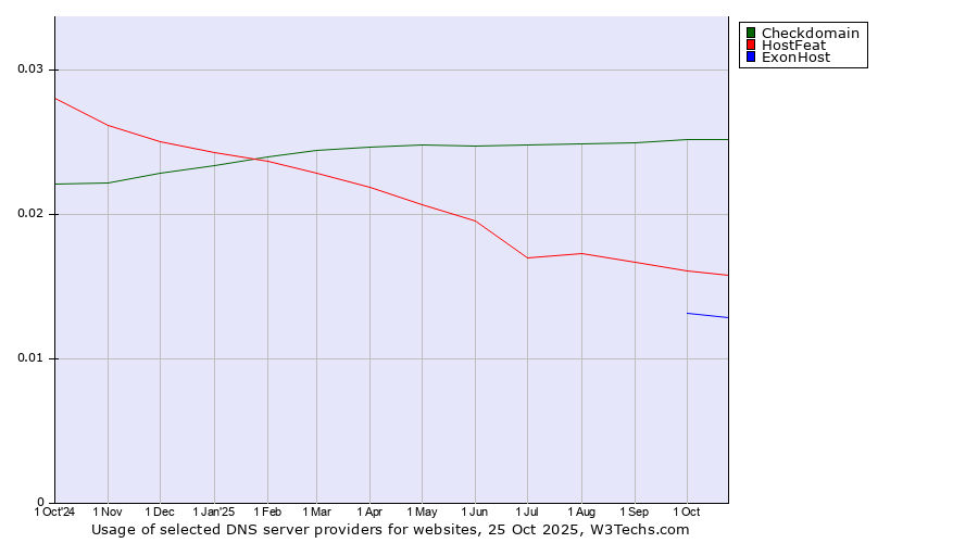 Historical trends in the usage of Checkdomain vs. HostFeat vs. ExonHost