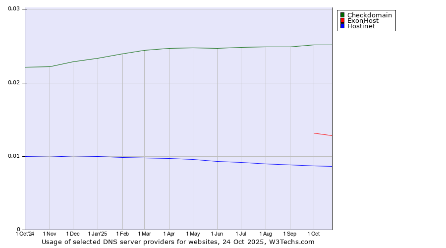 Historical trends in the usage of Checkdomain vs. ExonHost vs. Hostinet