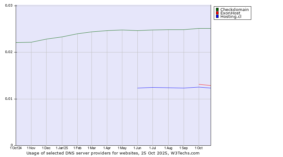 Historical trends in the usage of Checkdomain vs. ExonHost vs. Hosting.cl