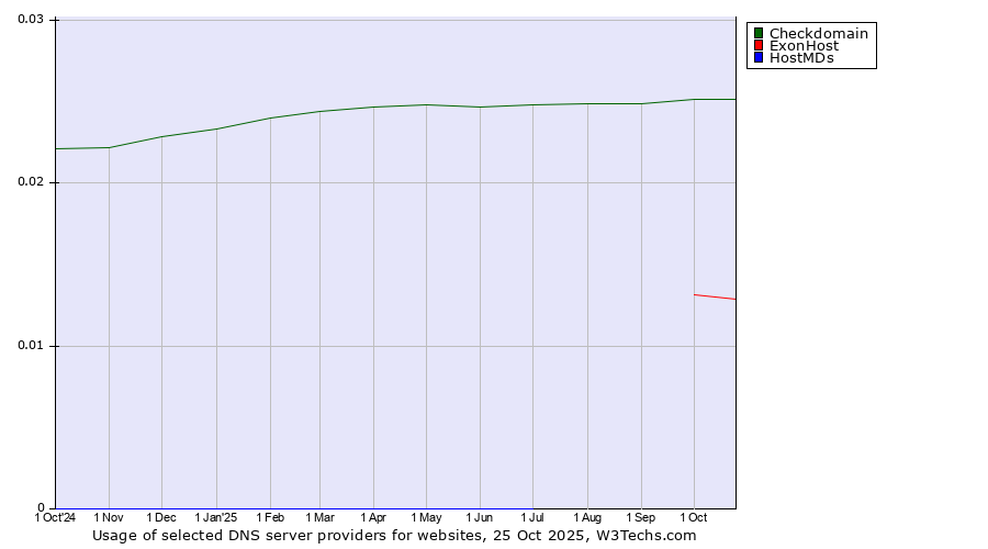 Historical trends in the usage of Checkdomain vs. ExonHost vs. HostMDs