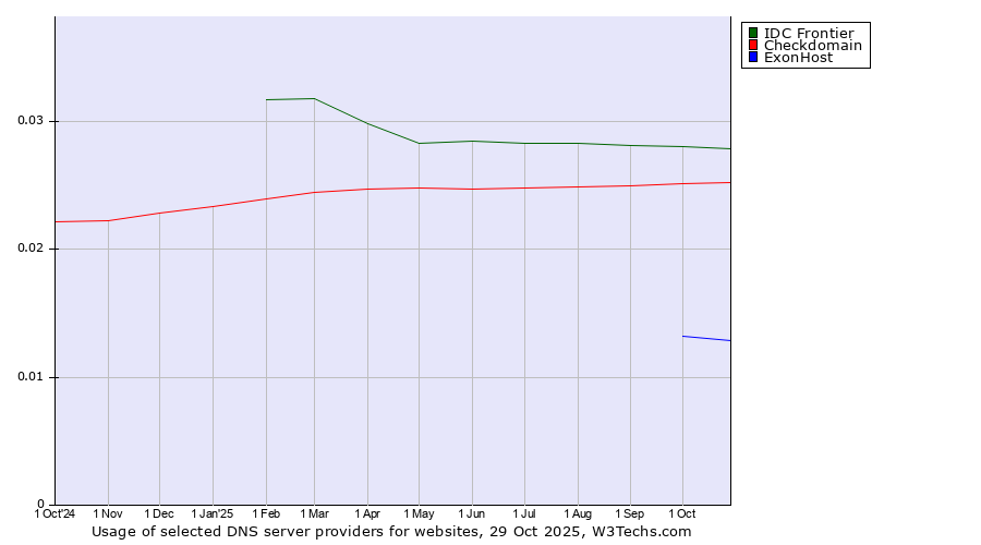 Historical trends in the usage of IDC Frontier vs. Checkdomain vs. ExonHost