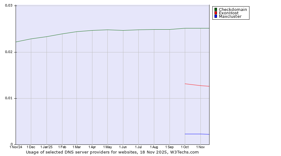 Historical trends in the usage of Checkdomain vs. ExonHost vs. Maxcluster