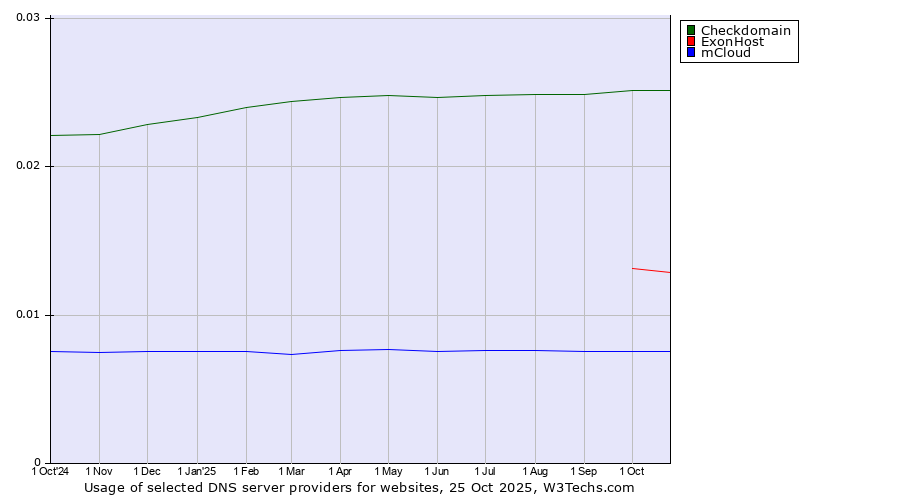 Historical trends in the usage of Checkdomain vs. ExonHost vs. mCloud