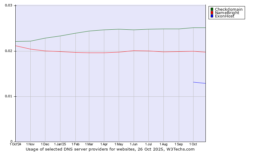 Historical trends in the usage of Checkdomain vs. NameBright vs. ExonHost