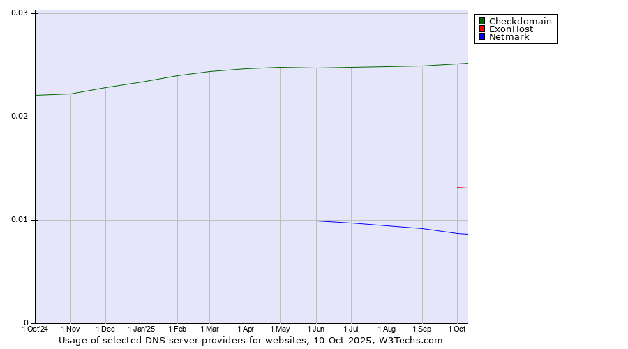 Historical trends in the usage of Checkdomain vs. ExonHost vs. Netmark