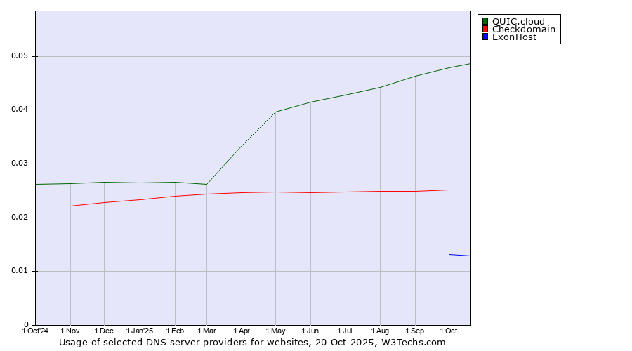 Historical trends in the usage of QUIC.cloud vs. Checkdomain vs. ExonHost