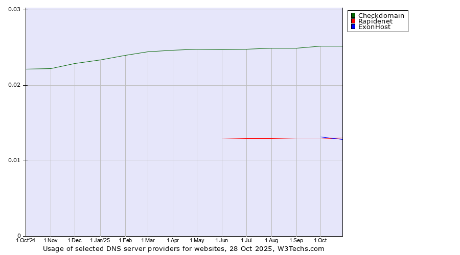 Historical trends in the usage of Checkdomain vs. Rapidenet vs. ExonHost