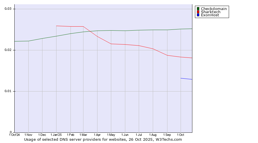 Historical trends in the usage of Checkdomain vs. Sharktech vs. ExonHost